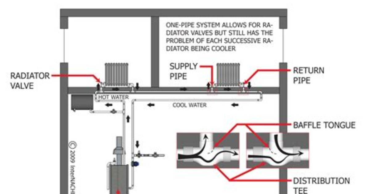 What Is One Pipe System?