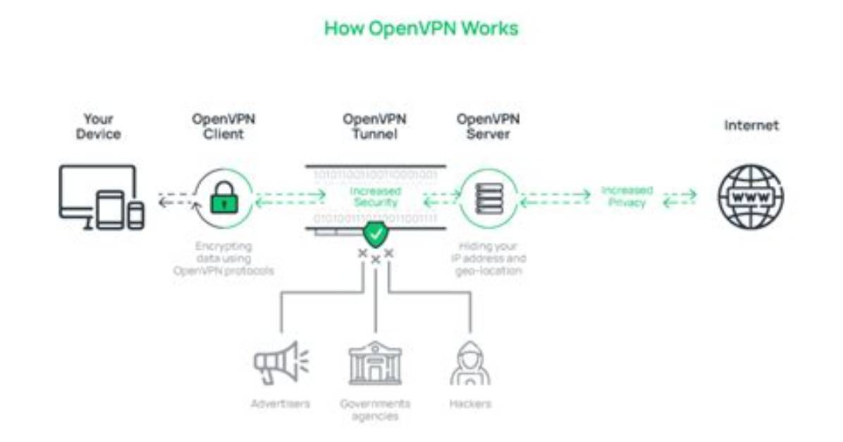 What Is Openvpn and How Does It Work