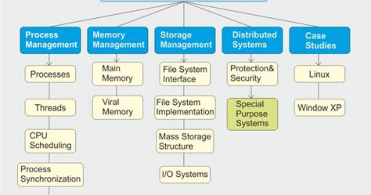 What Is Operating System Explain with Diagram?