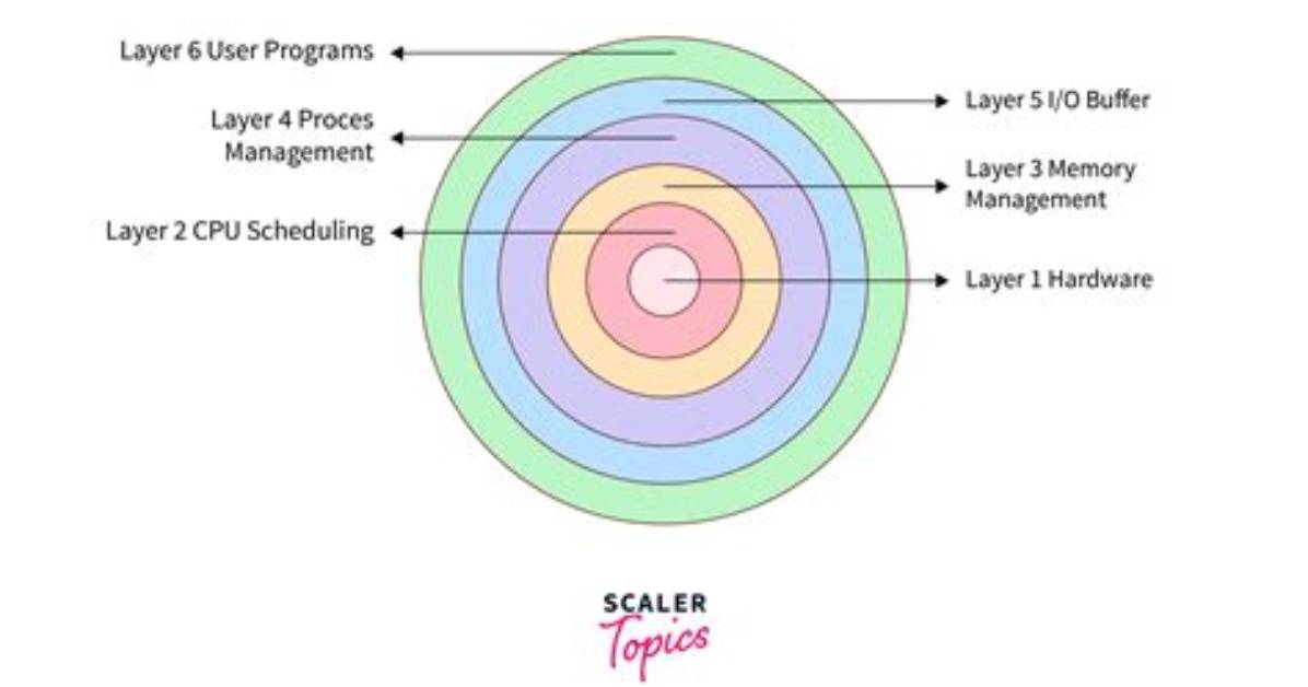 What Is Operating System Layer?