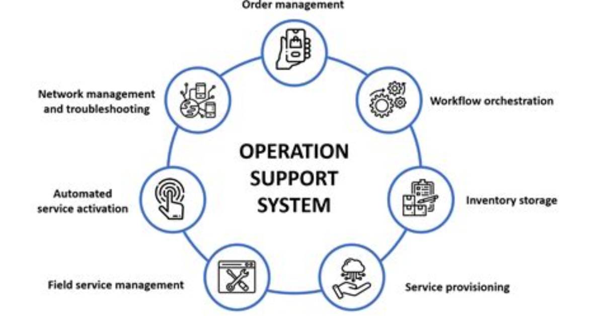 What Is Operating System Support?
