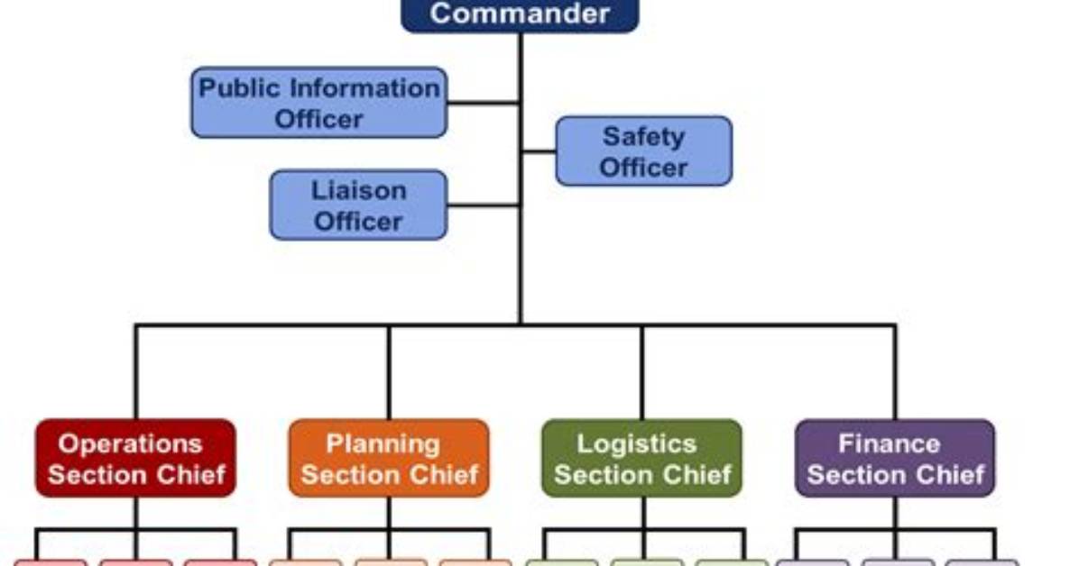 What Is Operations in Ics