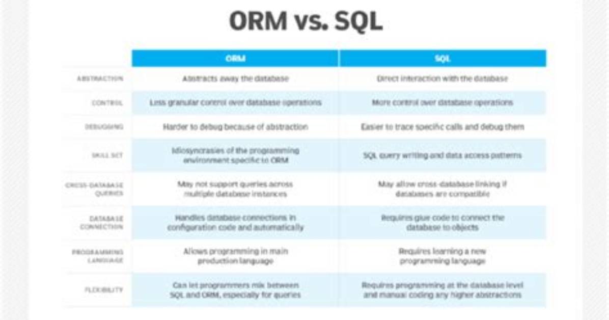 What Is Orm in Sql