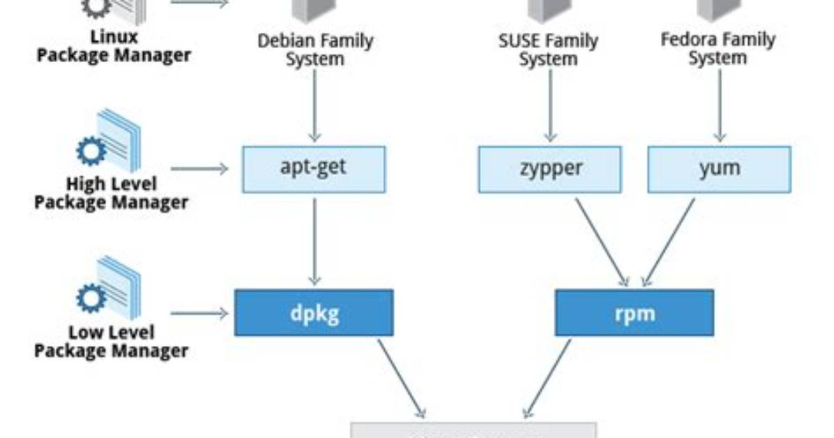 What Is Package Manager in Linux?