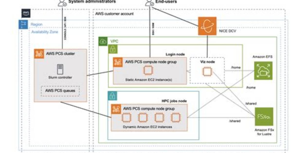 What Is Pcs Cluster