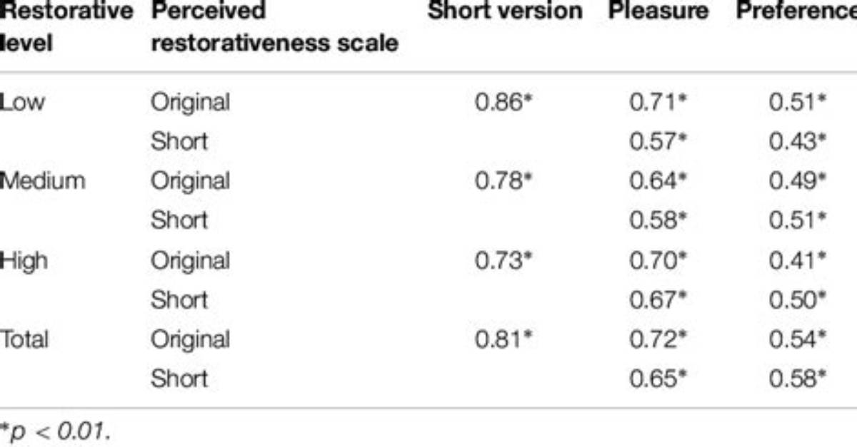 What Is Perceived Restorativeness?