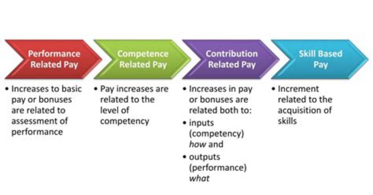 What Is Performance Contingent
