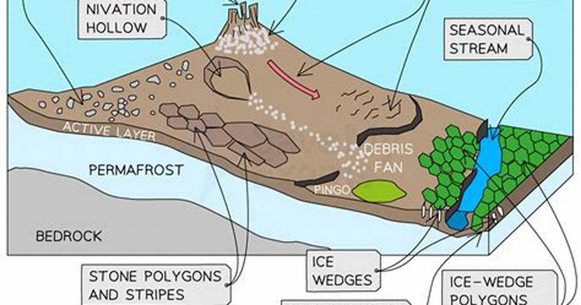 What Is Periglacial Landforms?
