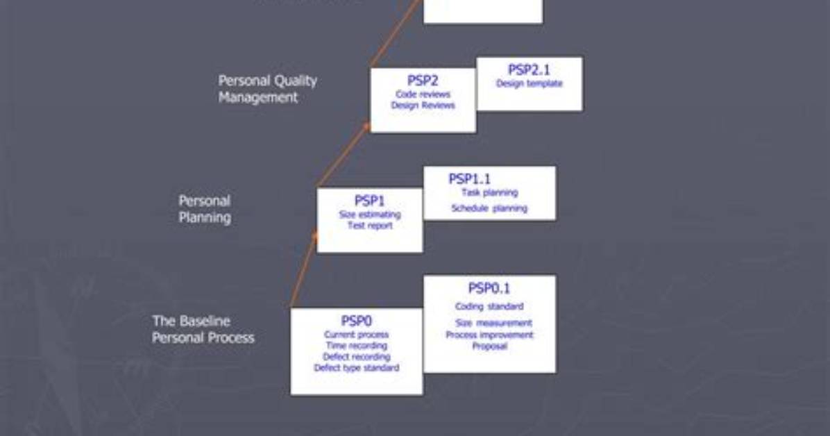 What Is Personal Software Process in Software Engineering