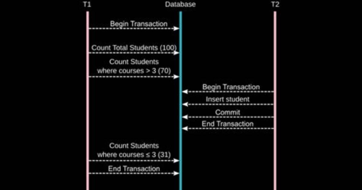 What Is Phantom Read in Database