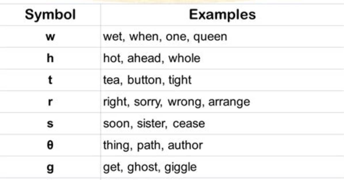 What Is Phonetics with Examples?