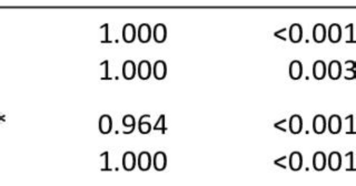 What Is Post Hoc Pairwise Comparison?
