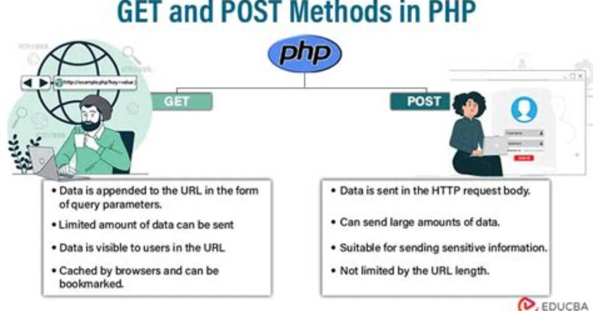 What Is Post Method