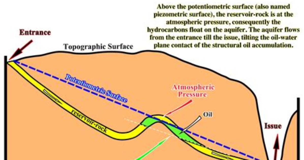 What Is Potentiometric Surface?