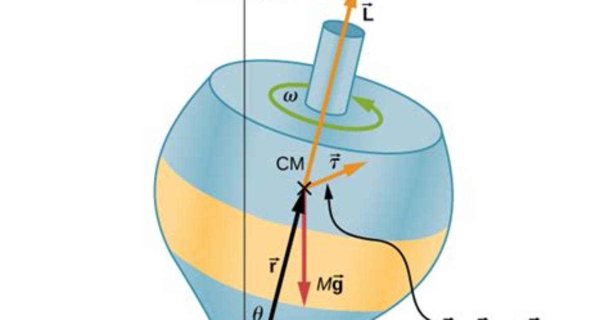What Is Precession in Physics?