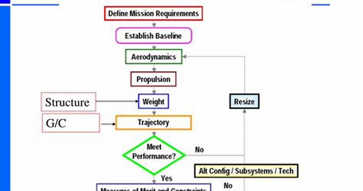 What Is Preliminary System Study?