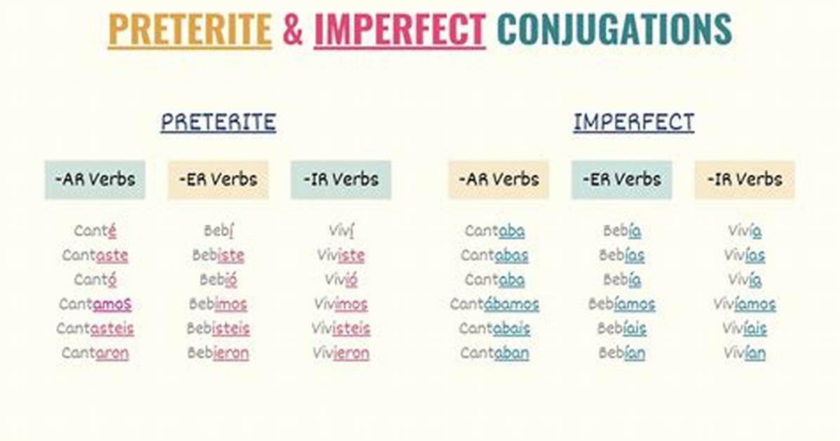 What Is Preterite Subjunctive