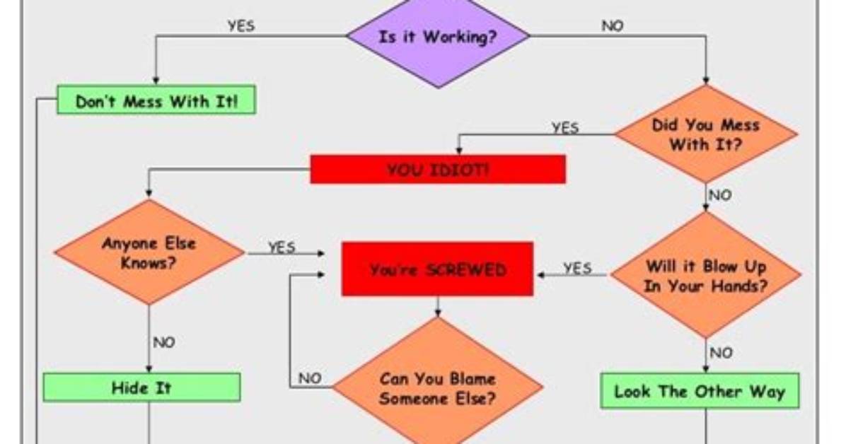 What Is Problem Resolution Process?