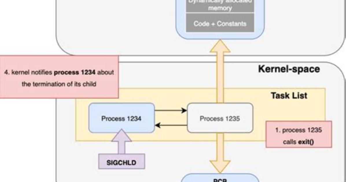 What Is Process Control Block in Linux?