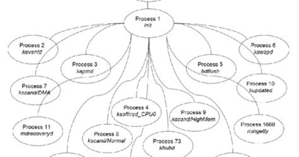 What Is Process Hierarchy in Linux?
