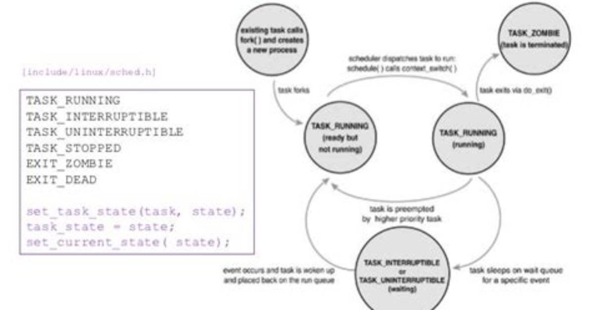 What Is Process Scheduling in Linux?
