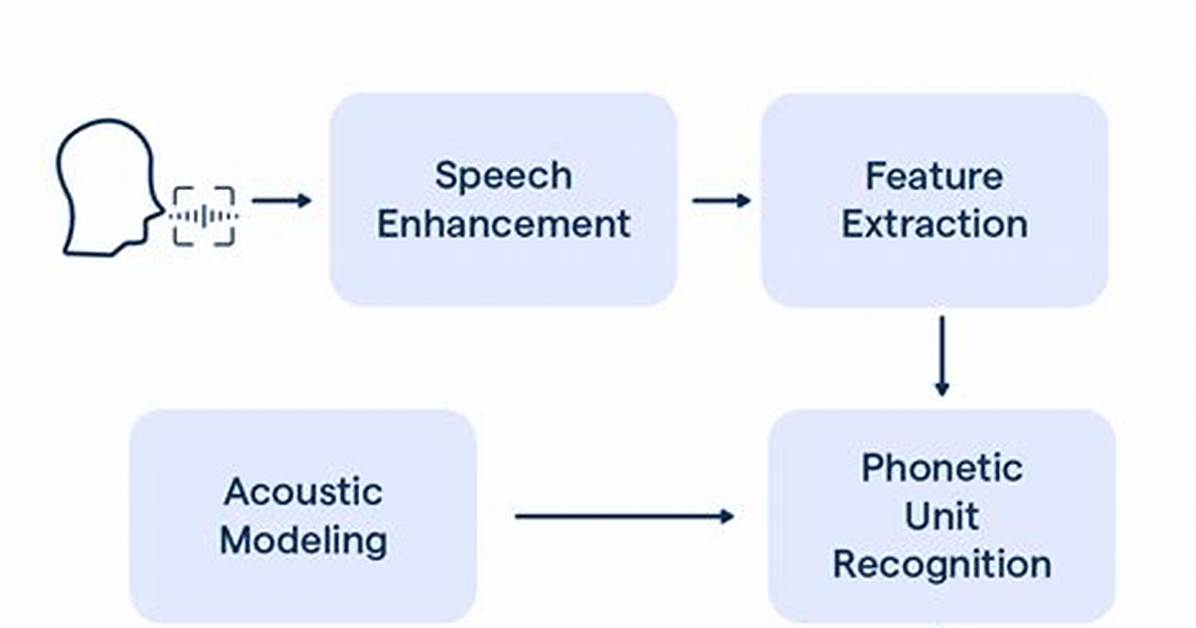What Is Process Speech