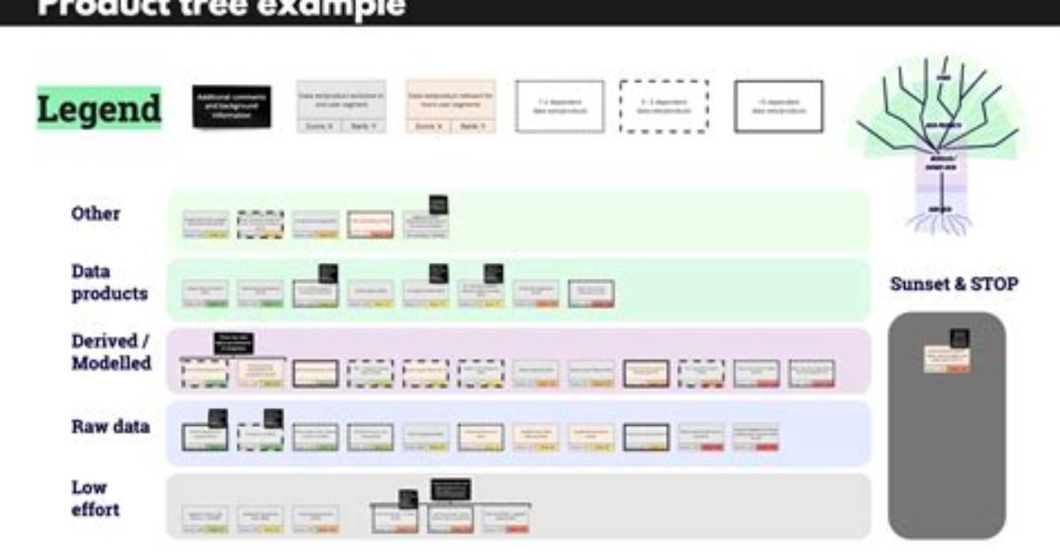 What Is Product Tree
