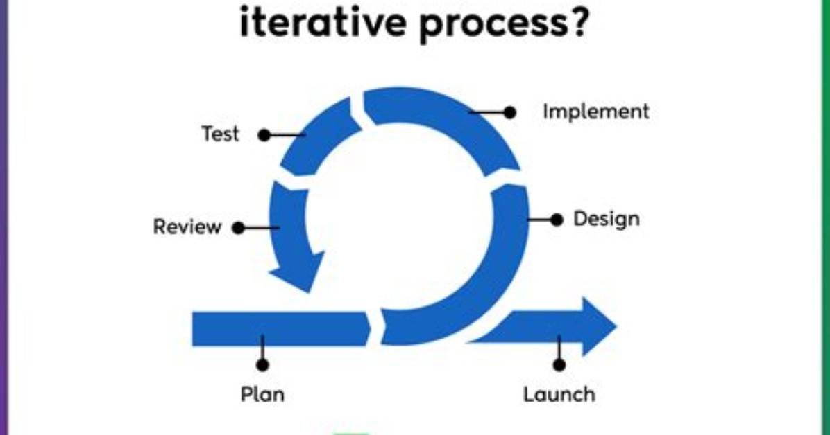 What Is Project Iteration
