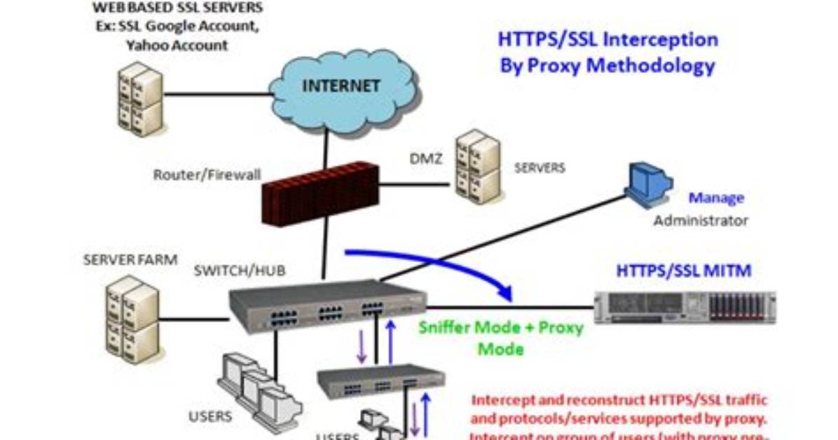 What Is Proxy Interception