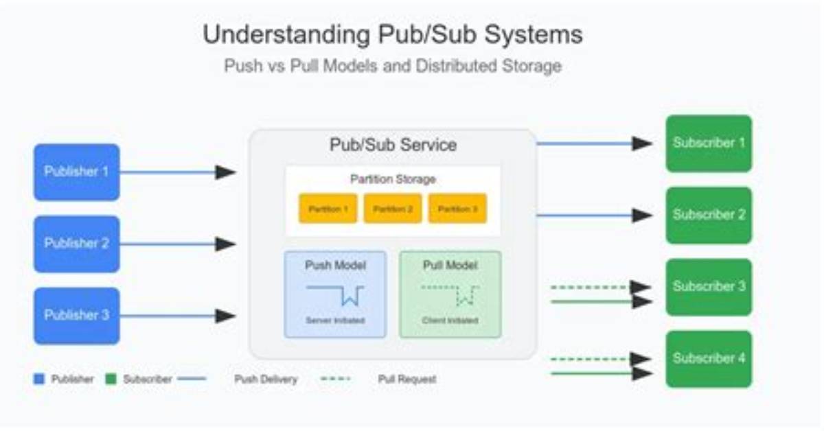 What Is Pub/Sub Method