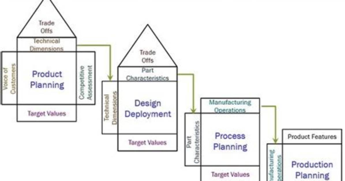 What Is Qfd Process