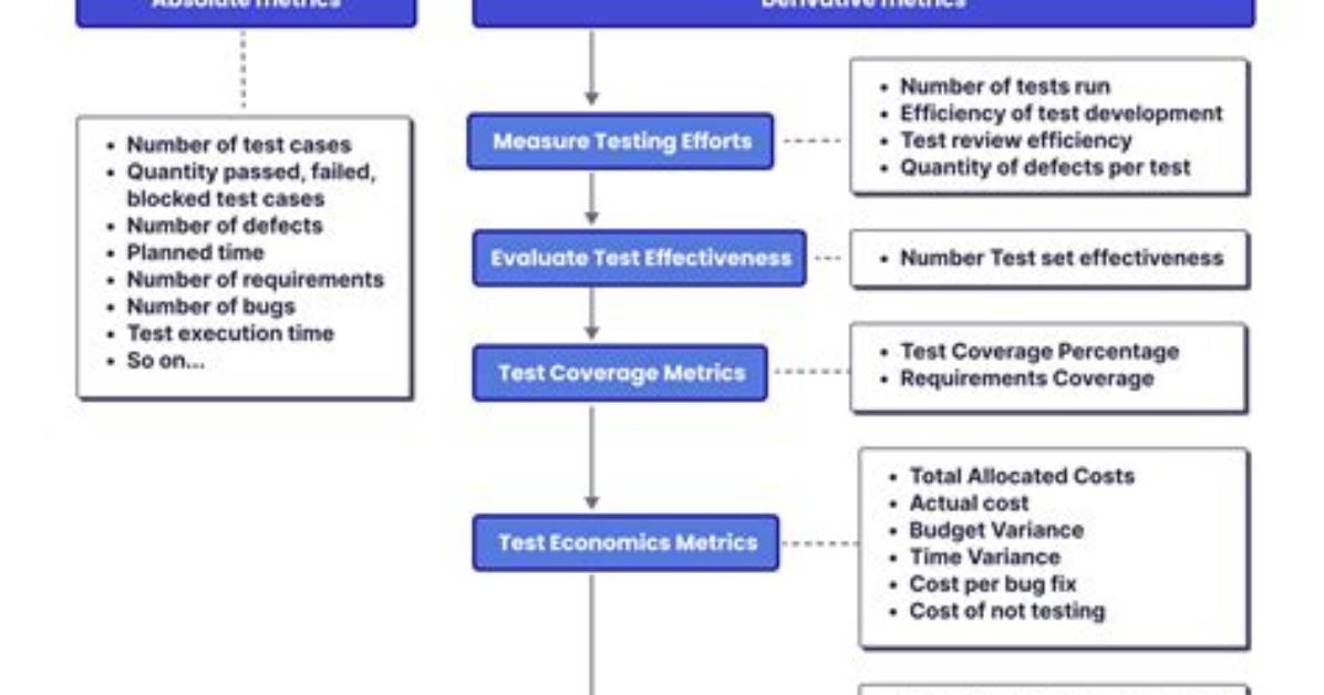 What Is Quality Metrics in Software Testing