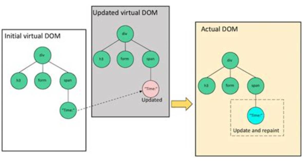 What Is React Dom React?