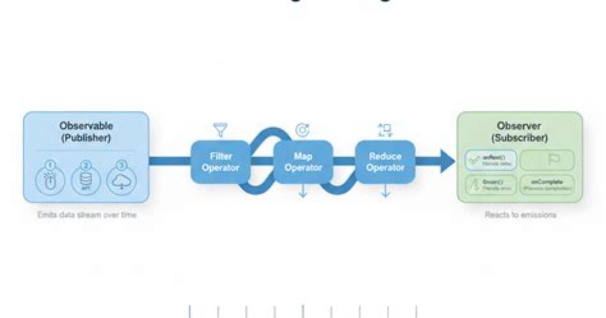 What Is Reactive Programming?