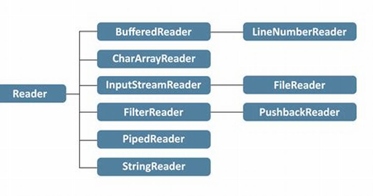 What Is Reader and Writer in Java
