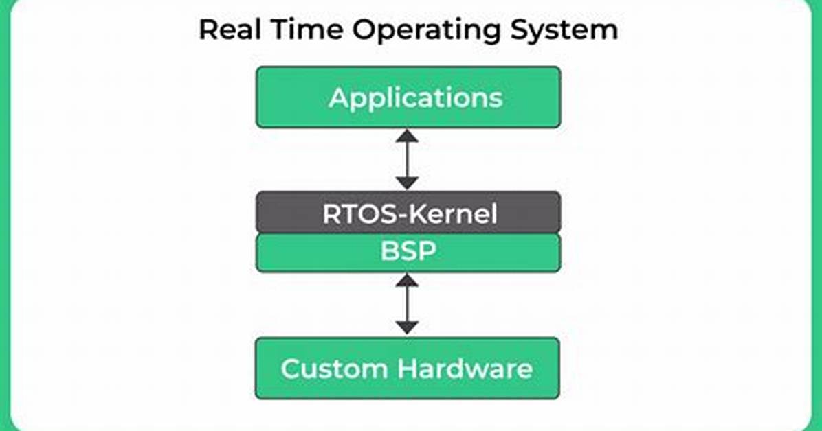 What Is Real Time Operating System?