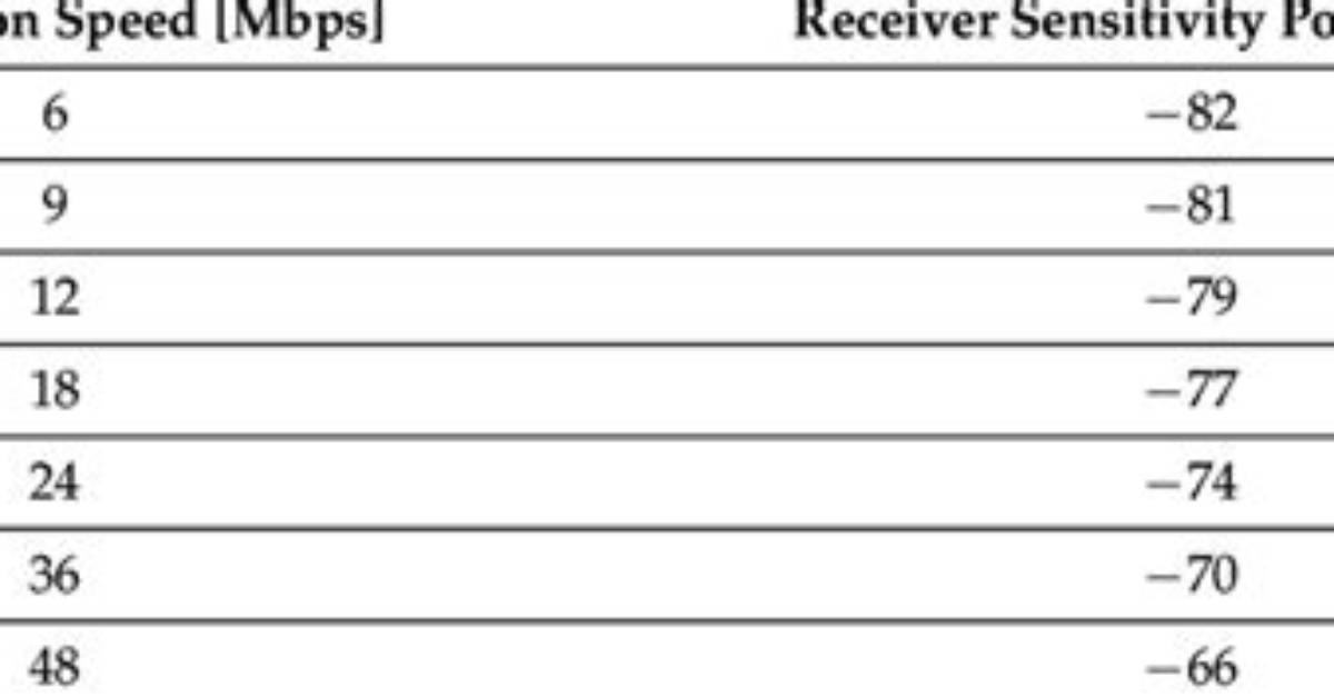 What Is Reception Sensitivity?