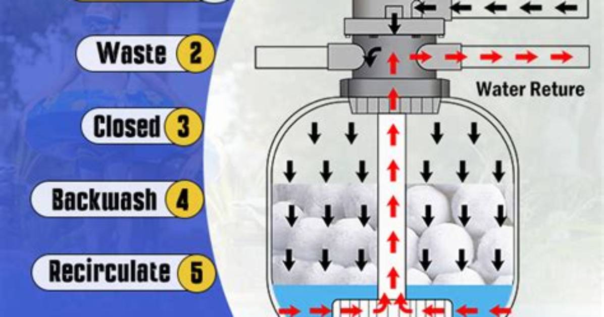 What Is Recirculate on a Pool Filter