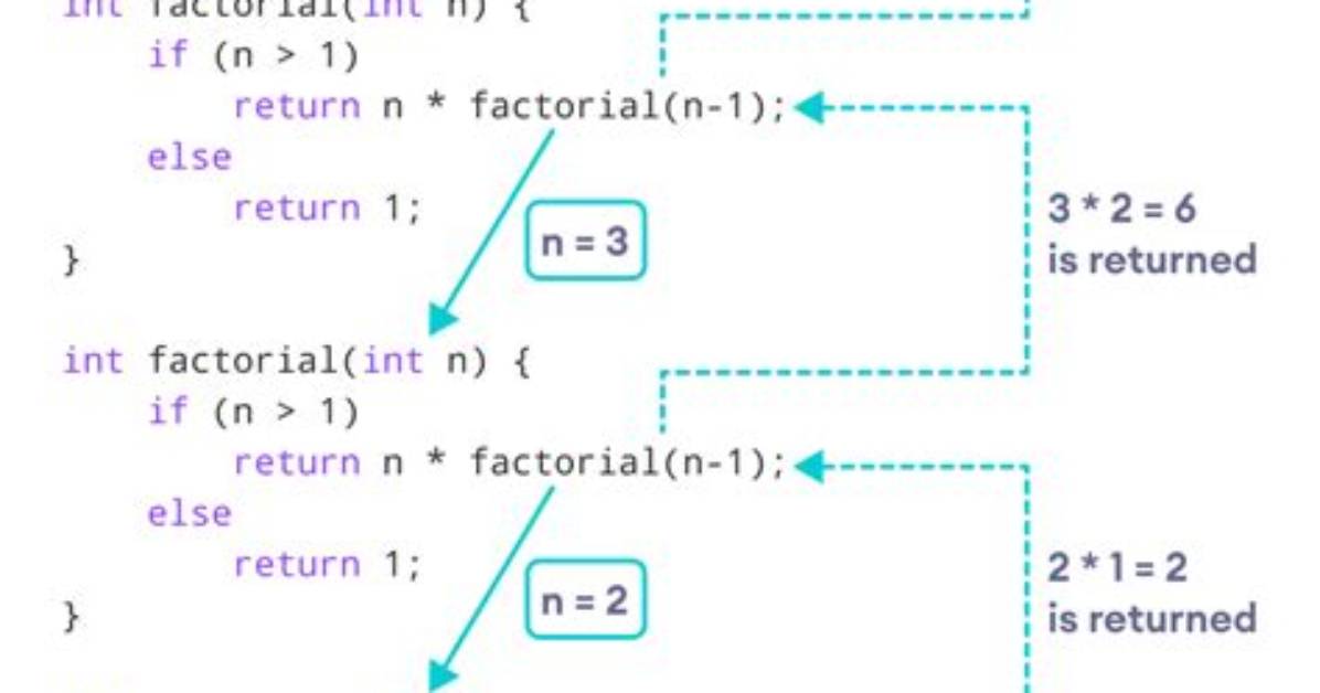 What Is Recursion Example