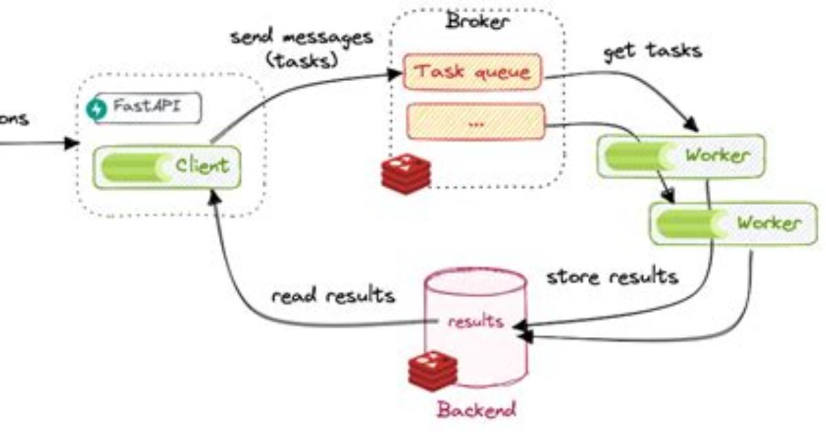 What Is Redis in Python?