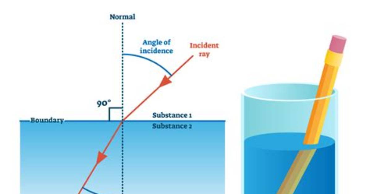 What Is Refraction Class 10Th?