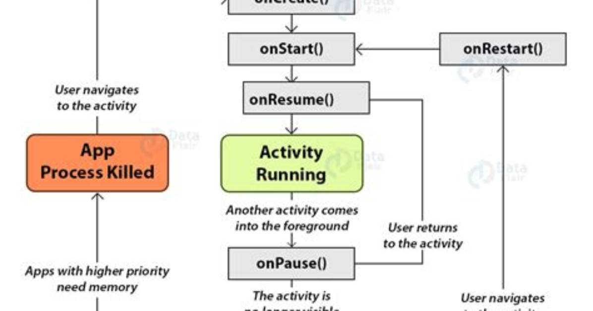 What Is Regular Activity in Android?