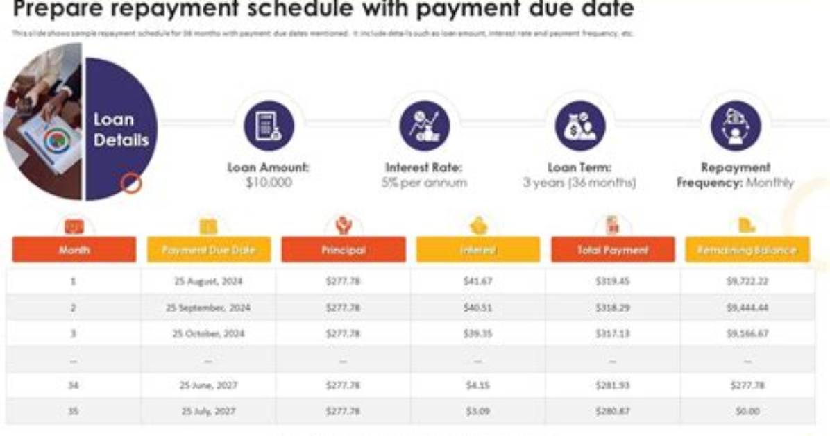 What Is Repayment Date