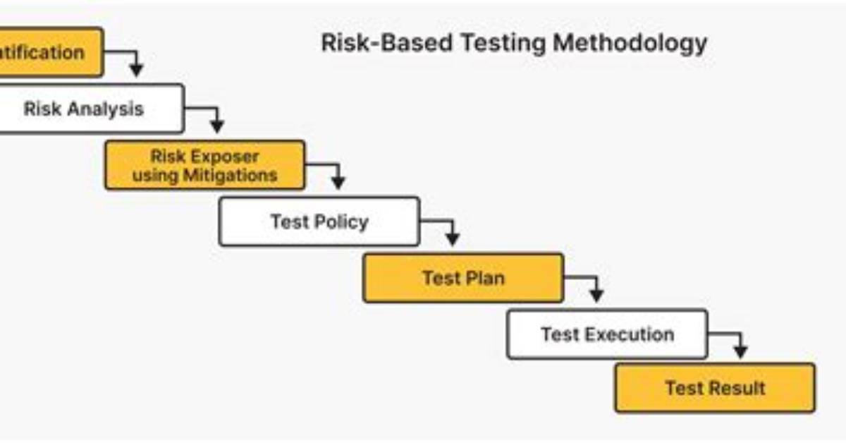 What Is Risk in Software Testing