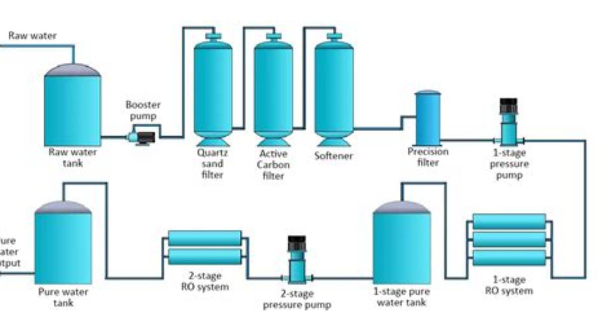 What Is Ro Di System