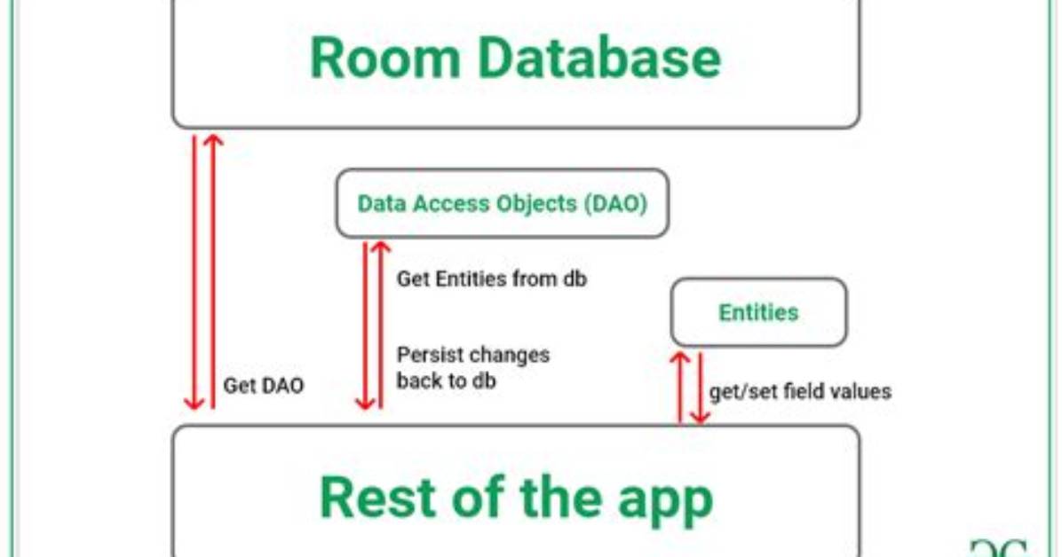 What Is Room Db Android?