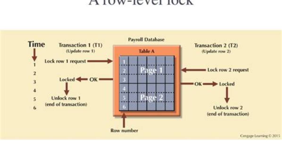 What Is Row Level Locking