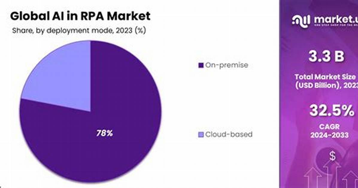 What Is Rpa Market? | Contextresponse. Com