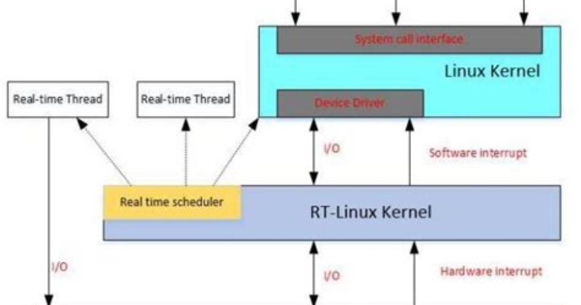 What Is Rt Priority in Linux?