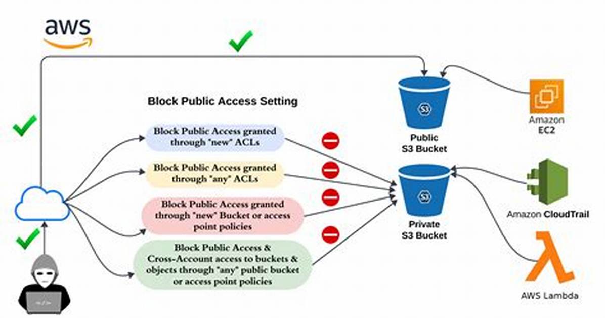 What Is S3 Public Access